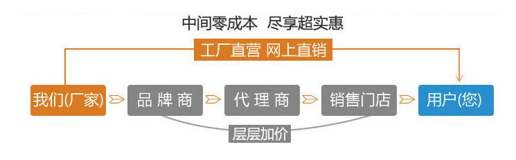 廠家直銷，盡享優(yōu)惠